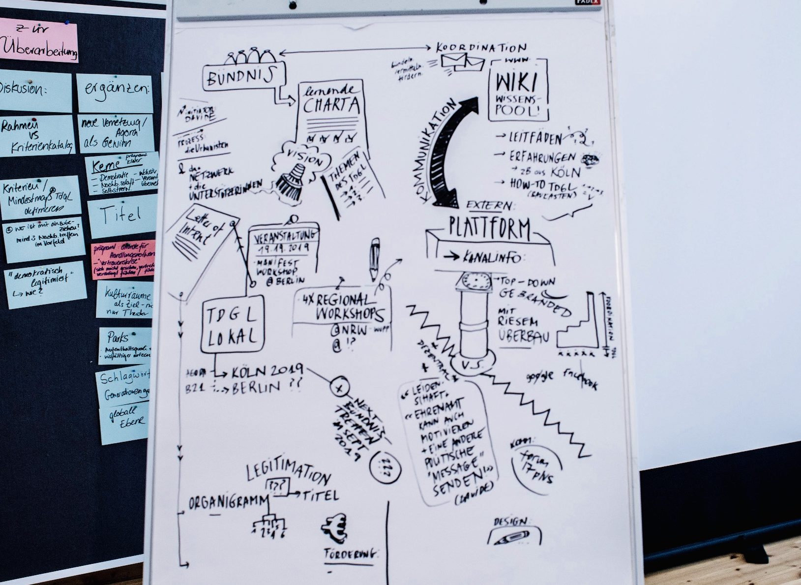 Handgezeichnetes Flussdiagramm eines Projekts mit Bundnis, Charta, Wiki und Plattform-Komponenten.